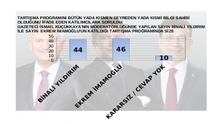 Anketlere göre adayların canlı yayın performansı