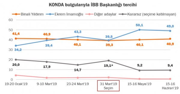 KONDA'nın anketine göre İstanbul'da fark yüzde 9