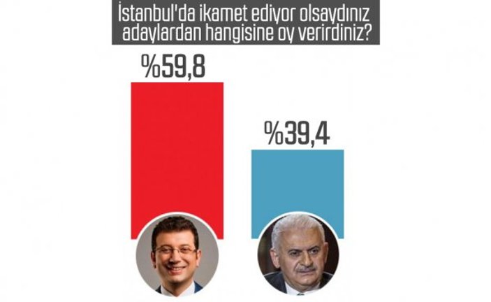 Ekrem İmamoğlu'nun Anadolu'daki desteği yüzde 60