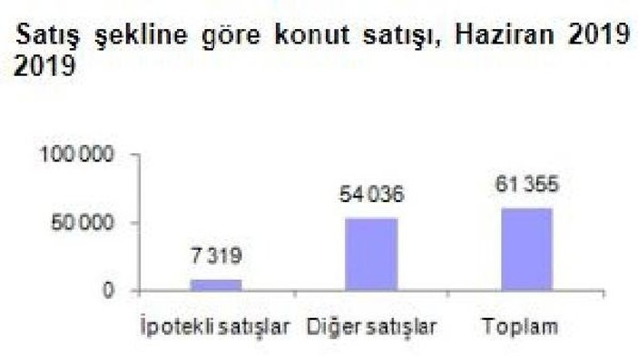 Türkiye geneli konut satış istatistikleri