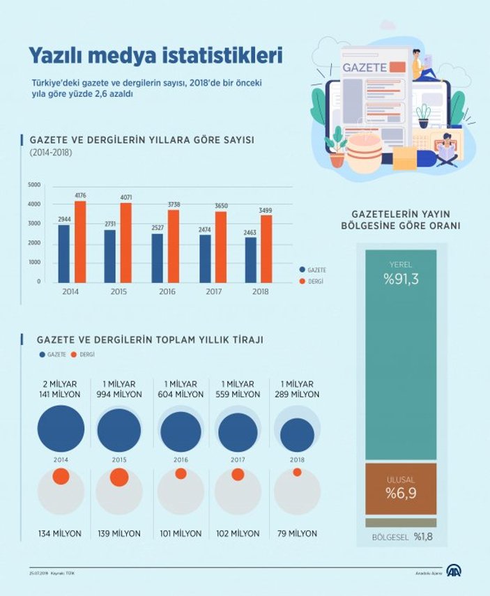 Türkiye'de gazete ve dergilerin sayısı azaldı