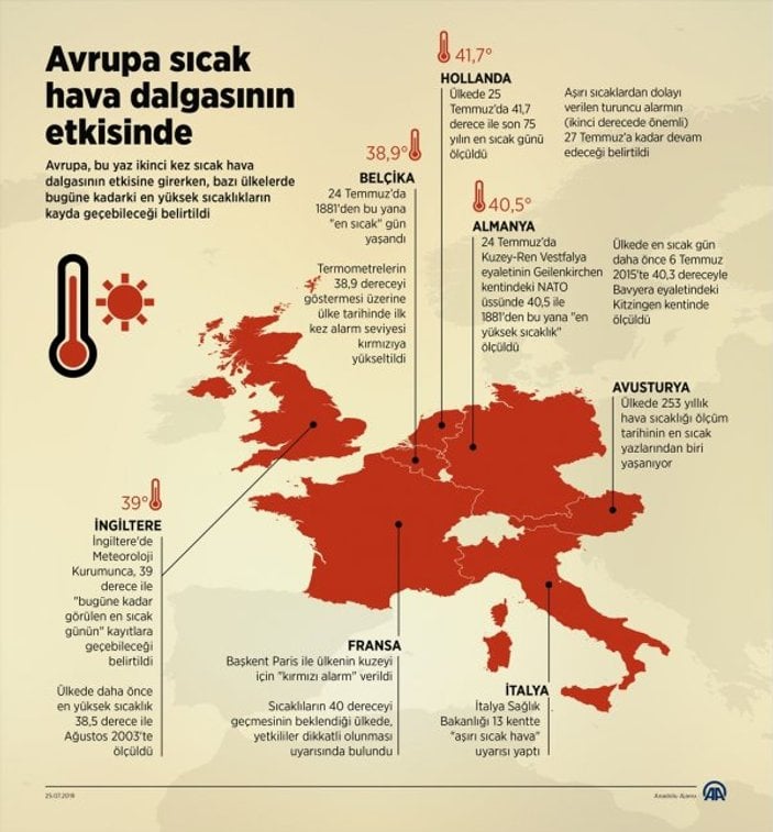 Avrupa sıcaklık rekorları kırıyor