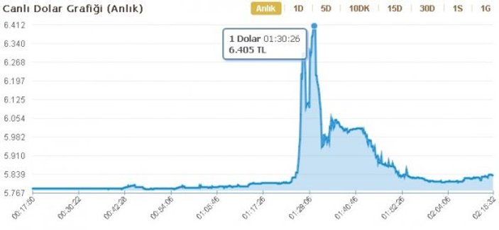 Dolarda 5 dakikada rekor yükseliş