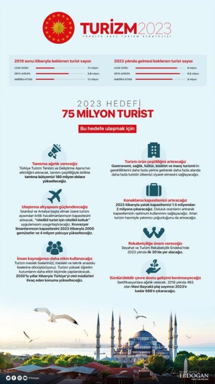 Erdoğan 2023 turizm hedefini açıkladı