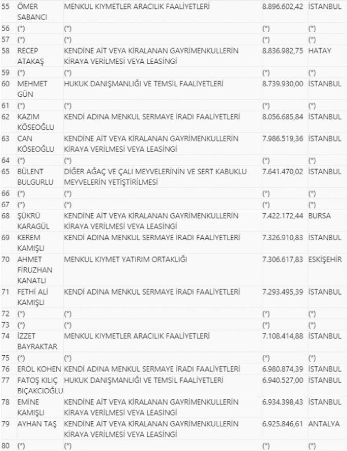 2018 yılı vergi rekortmenleri açıklandı