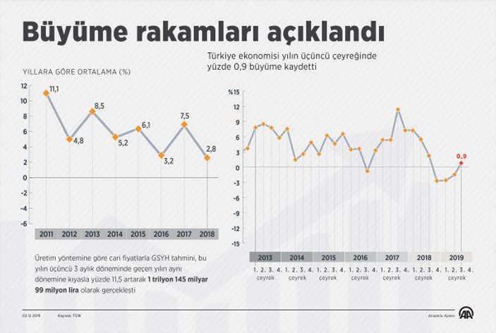 Türkiye ekonomisi 0,9 büyüdü