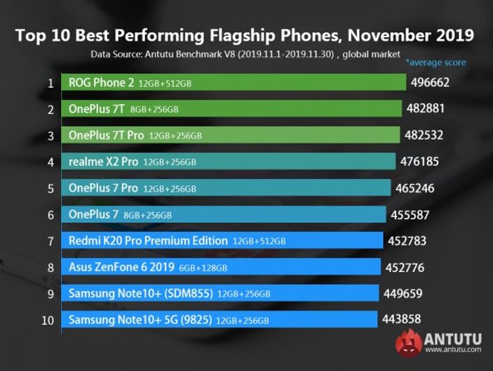 Kasım ayının en güçlü android telefonları belli oldu