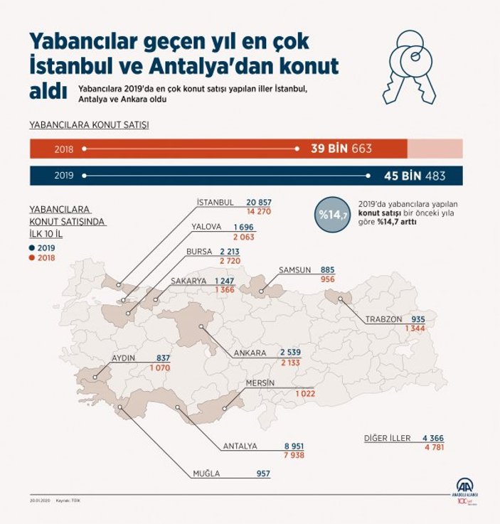Türkiye'de 2019 yılında konut alan yabancıların sayısı