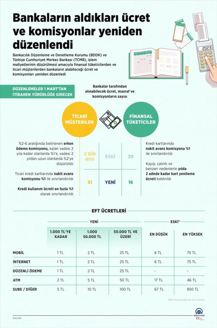 Banka müşterilerinden alınan ücret ve komisyonlar düşürüldü
