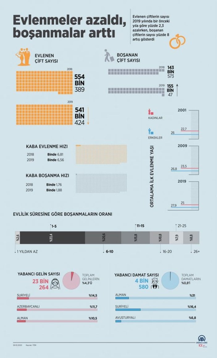 Türkiye'de geçen yılın evlenme ve boşanma istatistikleri