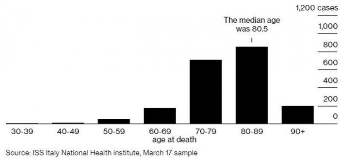 İtalya'da koronadan ölenlerin yaşa göre dağılımı