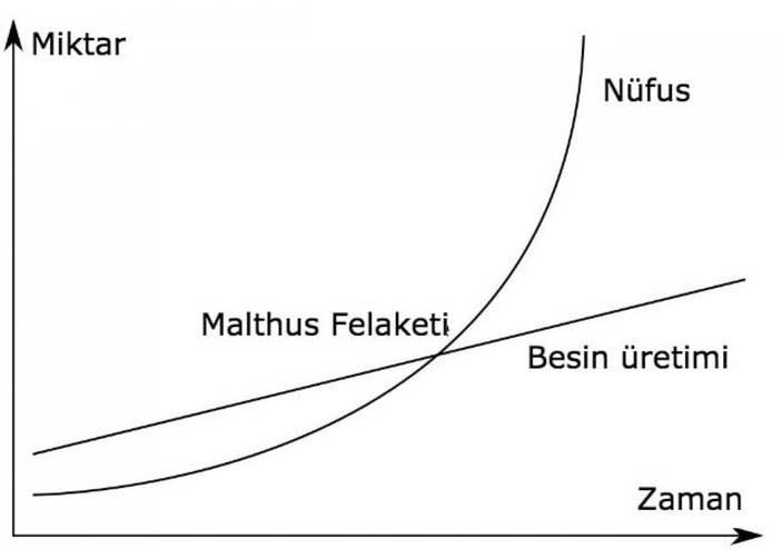 Malthus Felaketi nedir