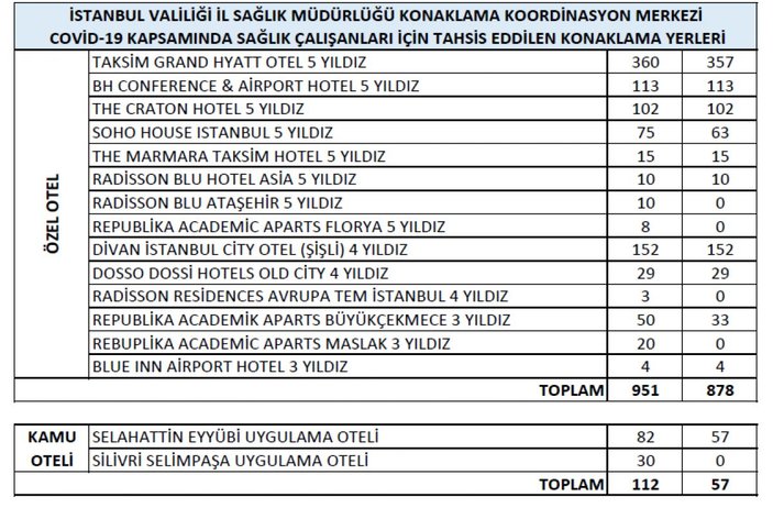 İstanbul'da, sağlık çalışanları için 3 bin 151 yer tahsis edildi