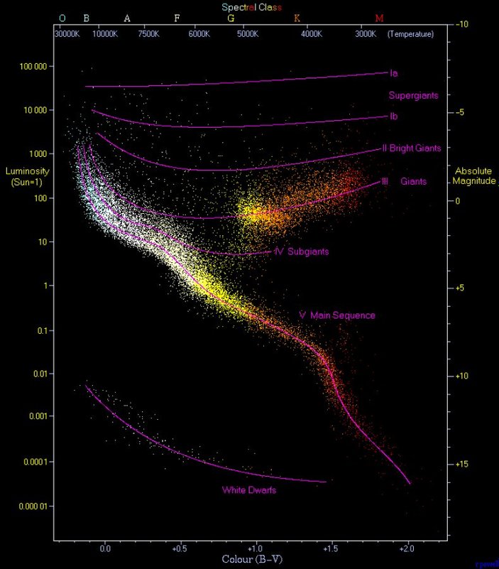 Hertzsprung - Russell diyagramı nedir