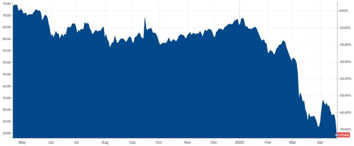 Brent petrolün varil fiyatı 21 yılın en düşüğüne indi
