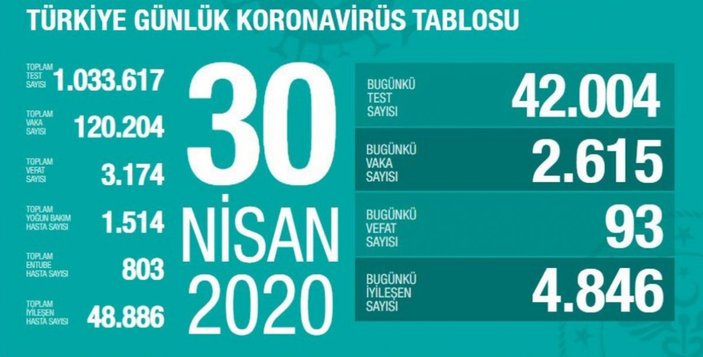 Türkiye'de koronadan ölenlerin sayısı 3 bin 174 oldu