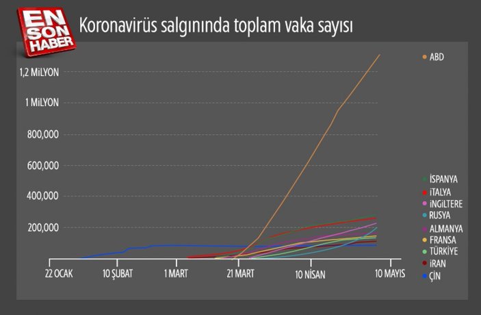 Koronavirüs istatistiklerinde son durum