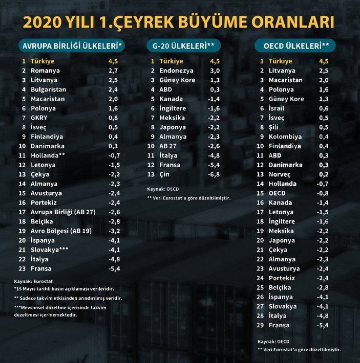 Türkiye büyüme oranıyla zirvede