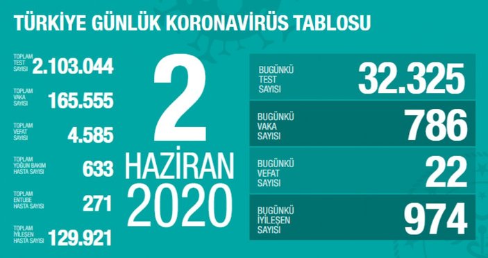 Türkiye'de koronavirüs bilançosu