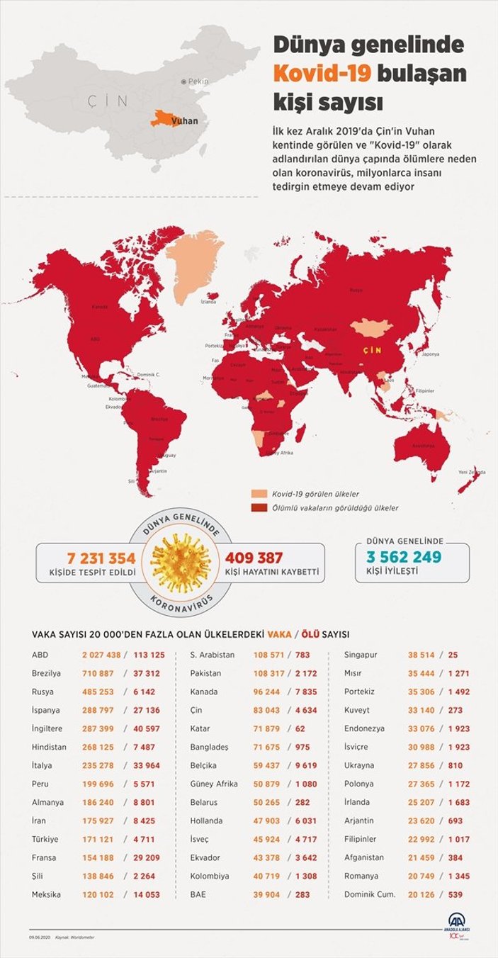 Dünya genelinde korona vakası 7 milyon 200 bini geçti