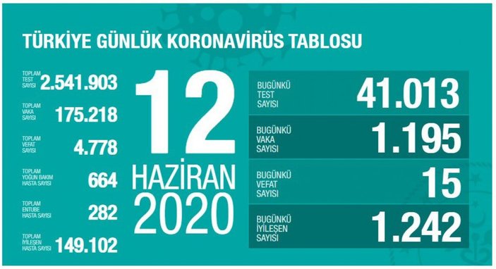 Türkiye'de günün koronavirüs tablosu