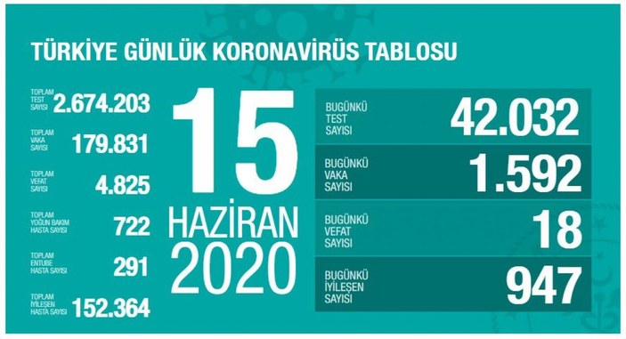 Türkiye'de koronavirüs salgınında son durum tablosu