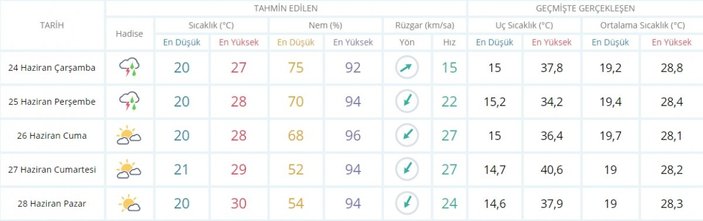 İstanbul için 5 günlük hava tahmin raporu