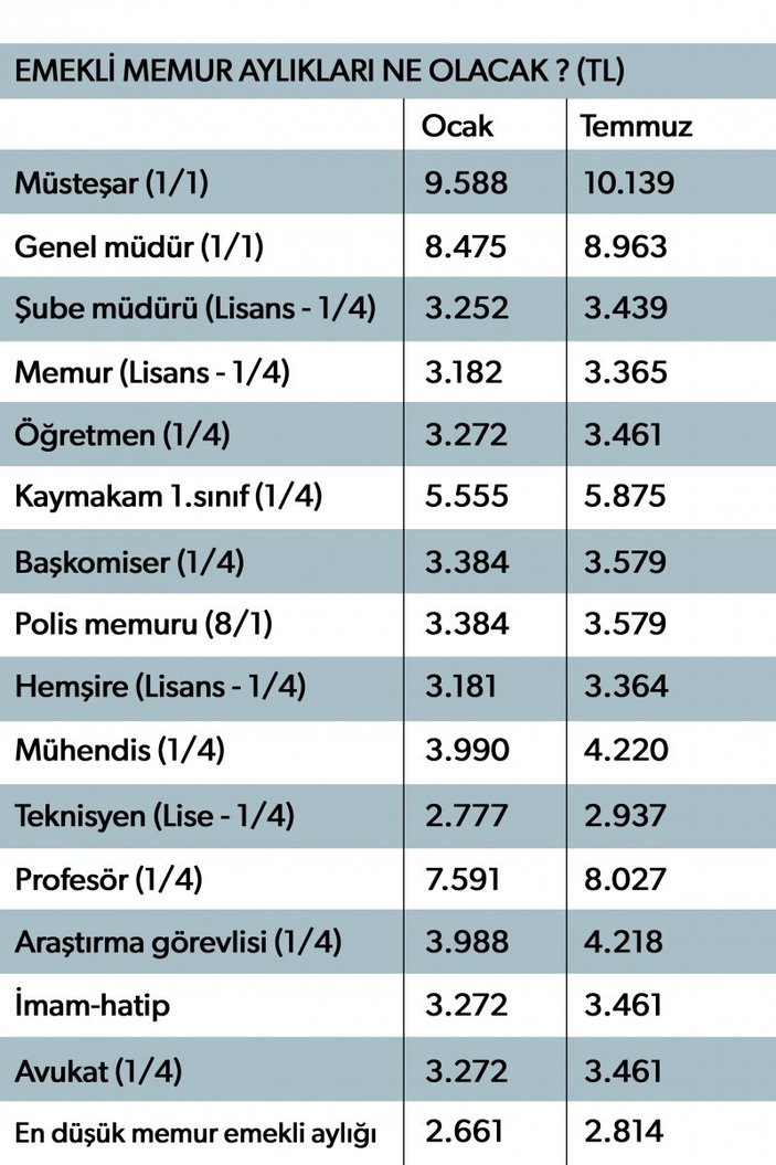 Zamlı emekli ve memur maaşları