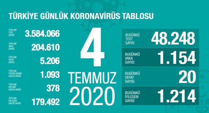 Koronavirüs salgınında Türkiye'de son durum tablosu