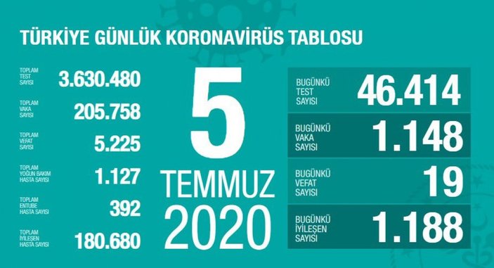 Türkiye'de koronavirüste son durum
