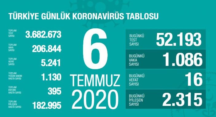 Türkiye'de günün koronavirüs bilançosu