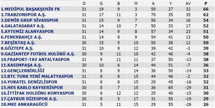 Trabzonspor'un şampiyonluk şansı azalıyor