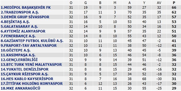 Trabzonspor ve Başakşehir'in muhtemel 11'leri