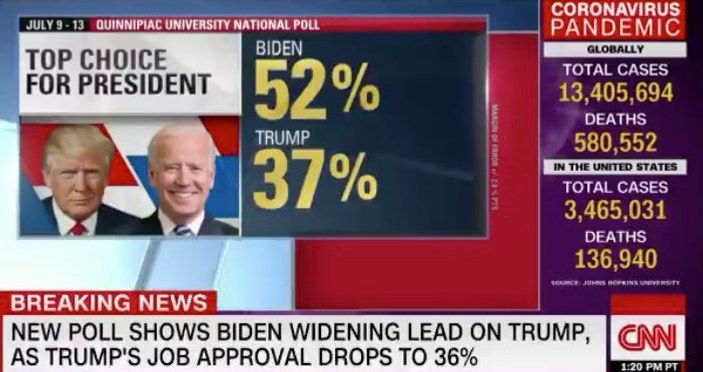CNN: Joe Biden, Trump'ın 15 puan önünde