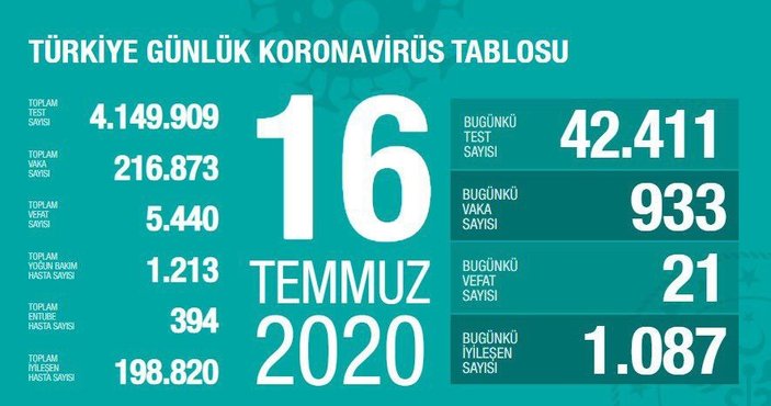Türkiye'de koronavirüs son durum tablosu belli oldu
