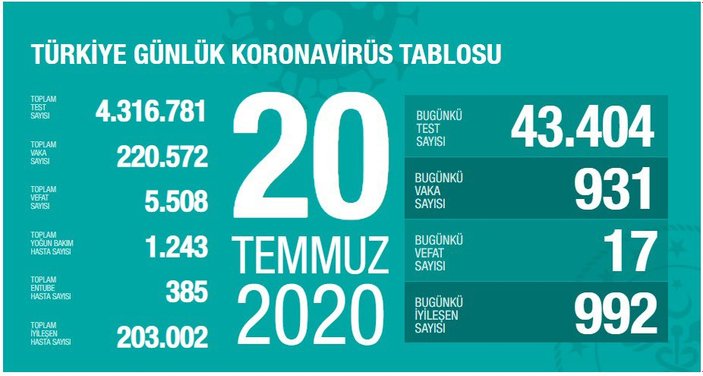 Türkiye'de günlük koronavirüs bilançosu