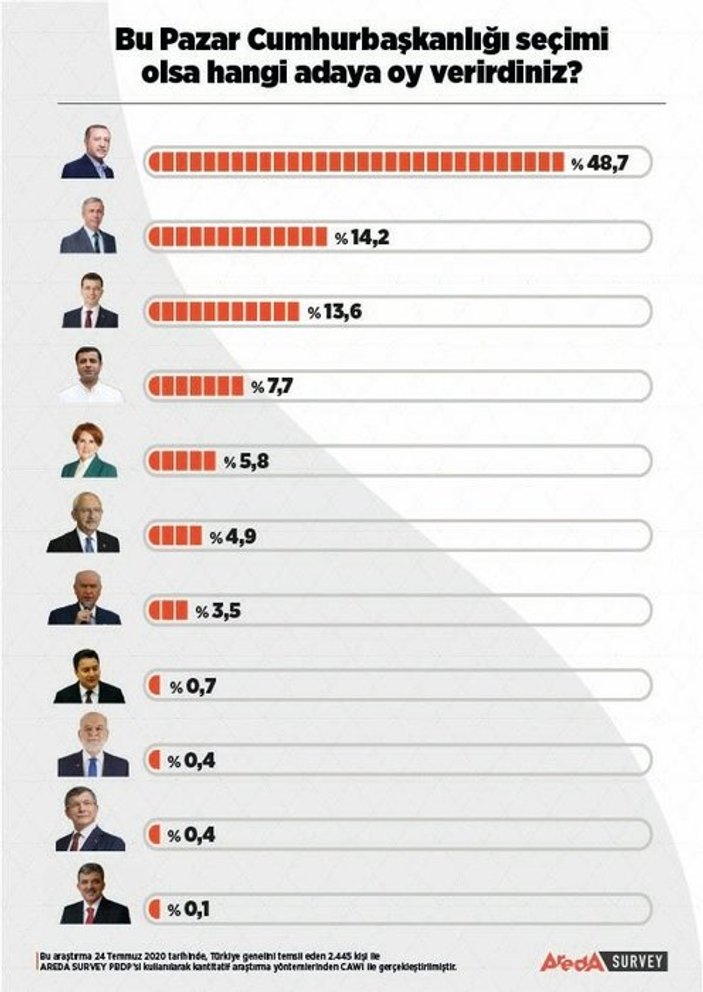 Cumhurbaşkanlığı seçimi anketinde Erdoğan önde