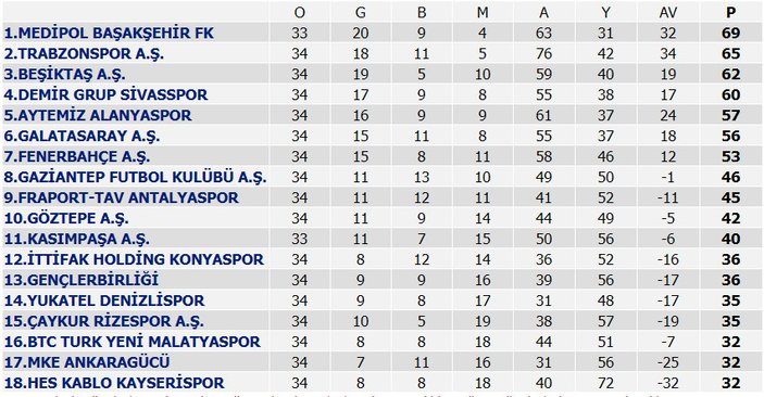 Beşiktaş, ligi üçüncü sırada tamamladı