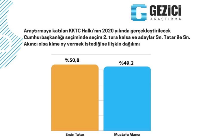 Gezici Araştırma Şirketi'nden Kıbrıs'ta seçim anketi