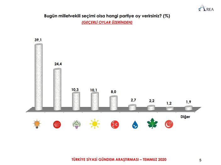 AREA'nın Türkiye siyasi gündem araştırması