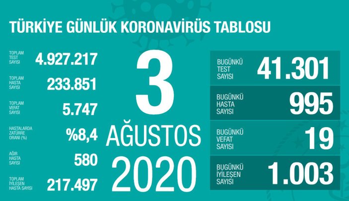 Türkiye'de günün koronavirüs tablosu