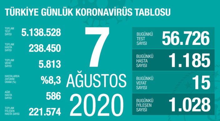 Türkiye'de koronavirüste son durum