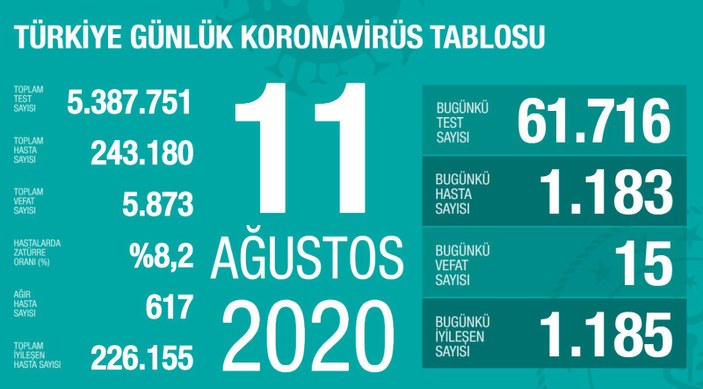 Türkiye'de bugünün koronavirüs bilançosu
