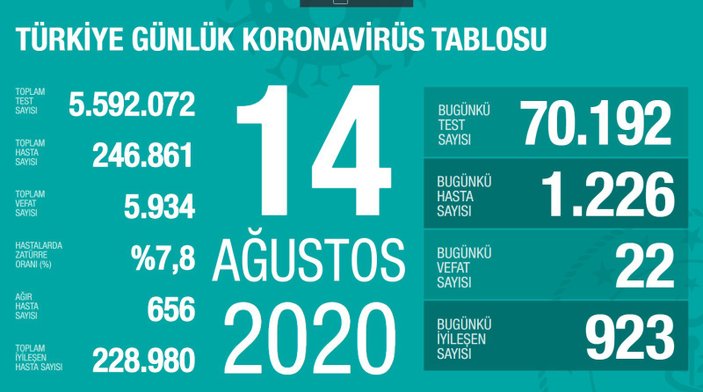 Türkiye'de günün koronavirüs verileri