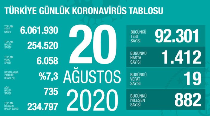 Türkiye'de koronavirüs salgınında son veriler