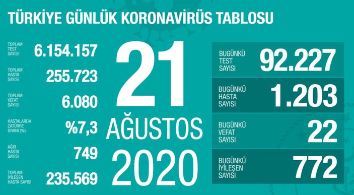 Türkiye'de güncel koronavirüs verileri