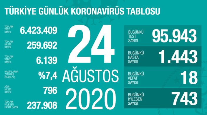 Türkiye'de güncel koronavirüs verileri