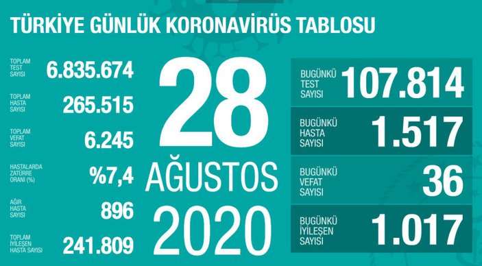 Türkiye'nin güncel koronavirüs verileri