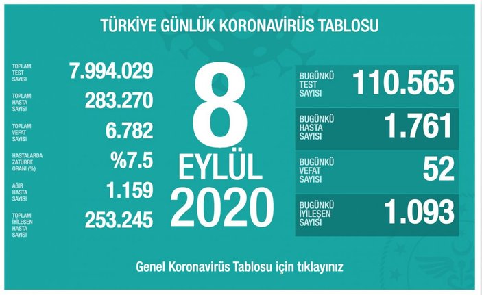 8 Eylül Türkiye'deki koronavirüs tablosu