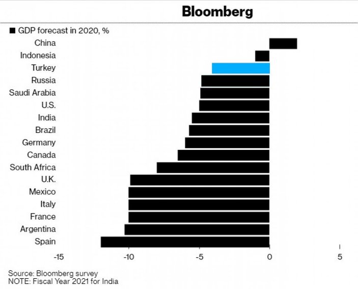 Bloomberg: Türkiye ekonomisi pandemide en az zararı kaydetti